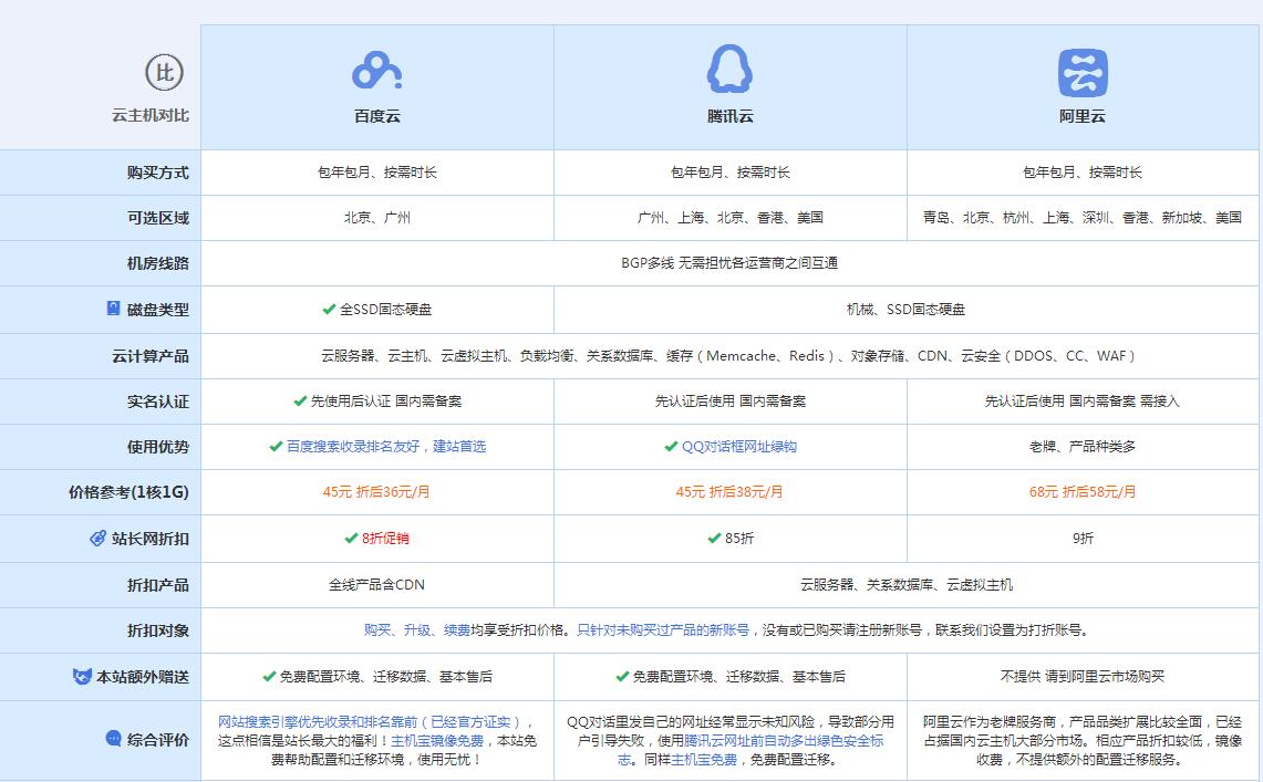 龙里云主机代理对比.jpg